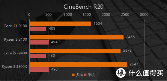 牙膏厂桌面入门级阵地也保不住了？AMD Ryzen 3 3300X/ 3100首发评测