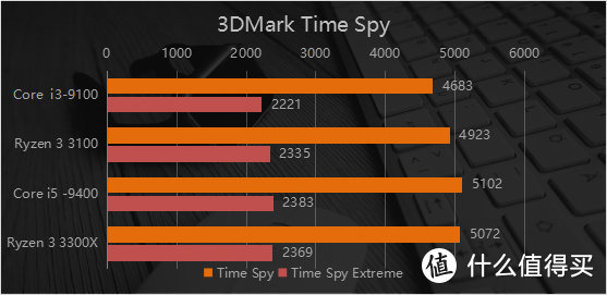 牙膏厂桌面入门级阵地也保不住了？AMD Ryzen 3 3300X/ 3100首发评测