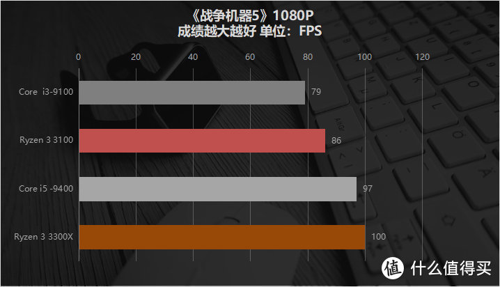 牙膏厂桌面入门级阵地也保不住了？AMD Ryzen 3 3300X/ 3100首发评测