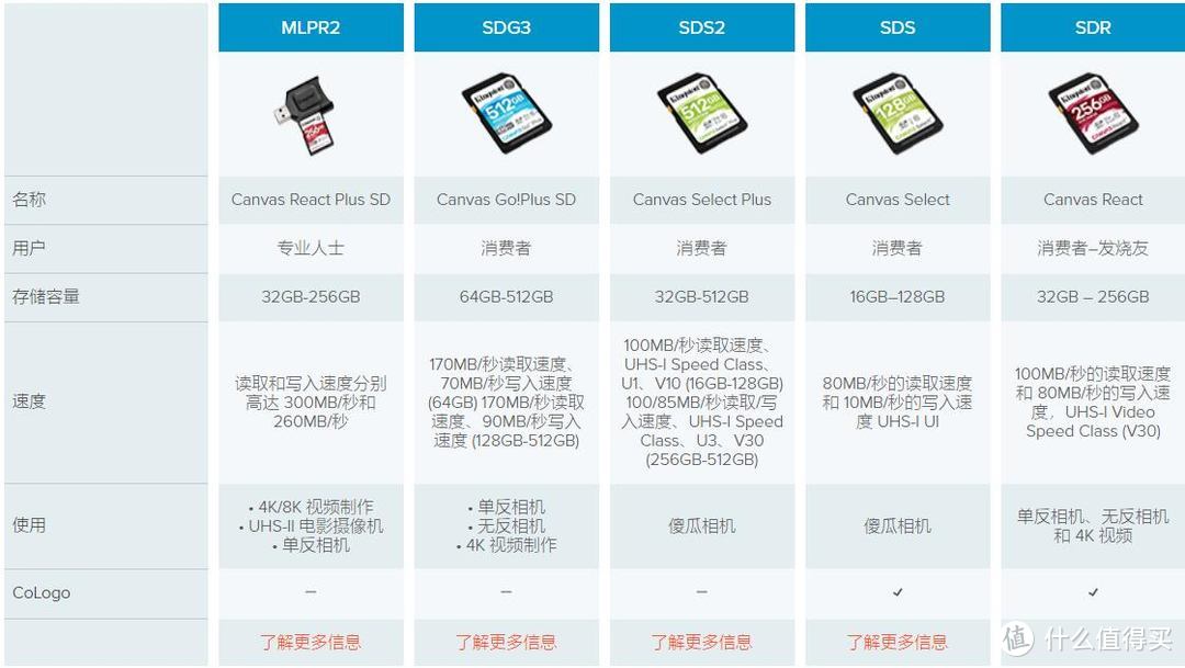 此卡在手，天下我有——512G金士顿U3 V30极速版SD卡