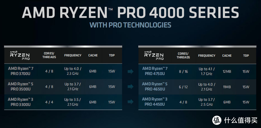 AMD正式发布锐龙 PRO 4000系列移动处理器