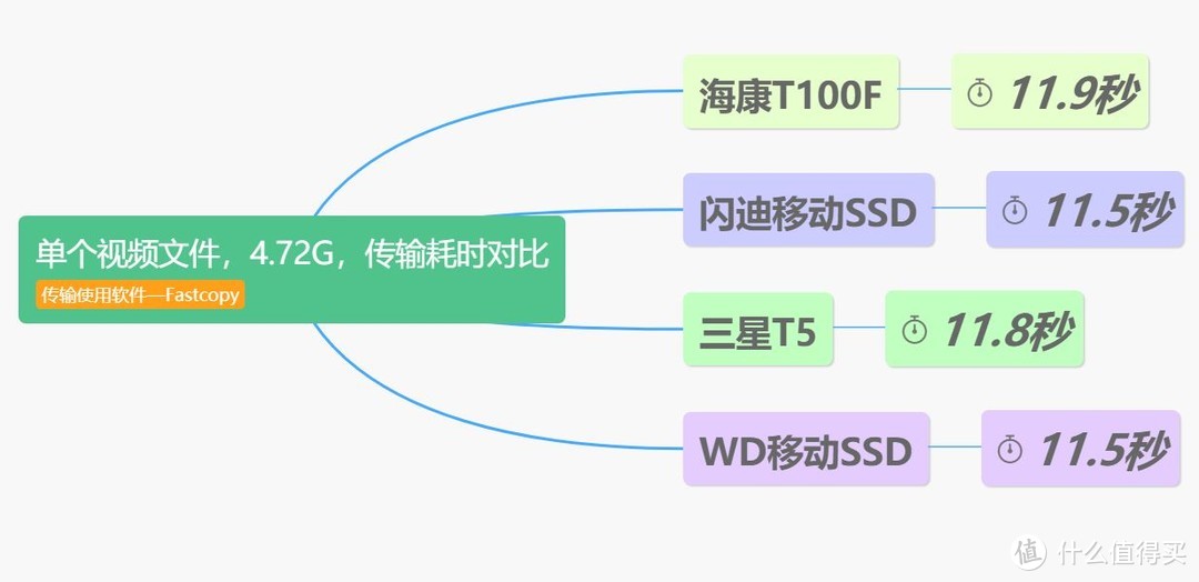 四款600元级别500G可加密移动SSD横评