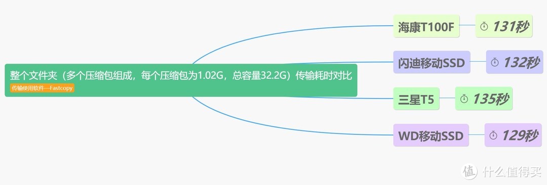 四款600元级别500G可加密移动SSD横评