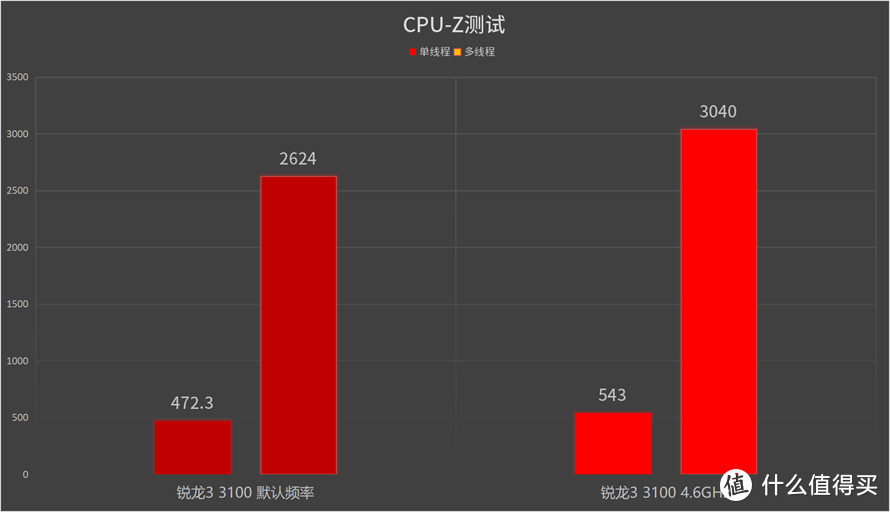 AMD锐龙3 3100/3300X处理器首发评测：虽是入门，性能不可小觑