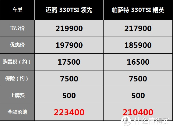 迈腾：全款优惠22000，轮胎品牌随机配