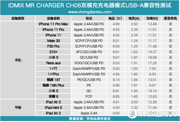 30W PD还有无线充电，IDMIX双模充评测（CH06）     