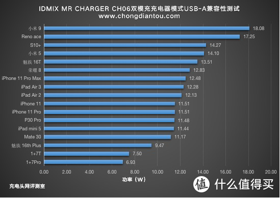 30W PD还有无线充电，IDMIX双模充评测（CH06）     