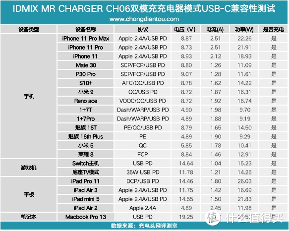 30W PD还有无线充电，IDMIX双模充评测（CH06）     