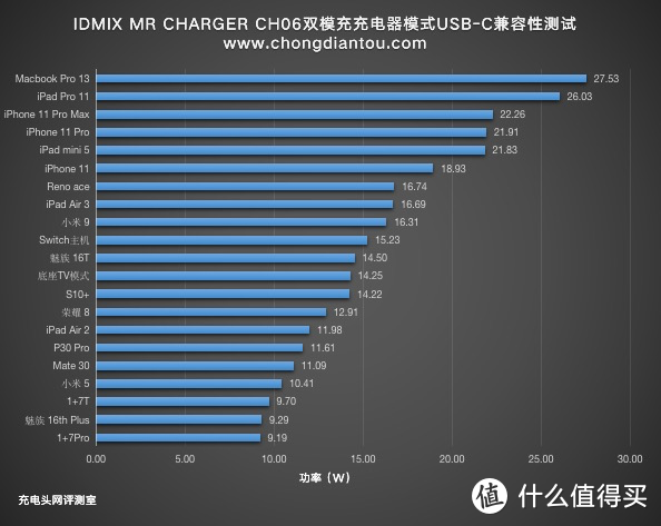 30W PD还有无线充电，IDMIX双模充评测（CH06）     