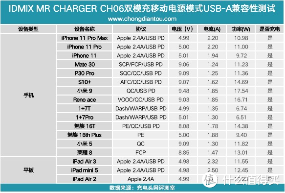 30W PD还有无线充电，IDMIX双模充评测（CH06）     