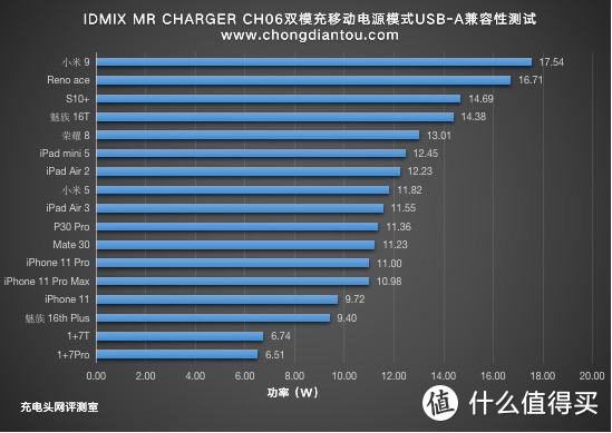 30W PD还有无线充电，IDMIX双模充评测（CH06）     