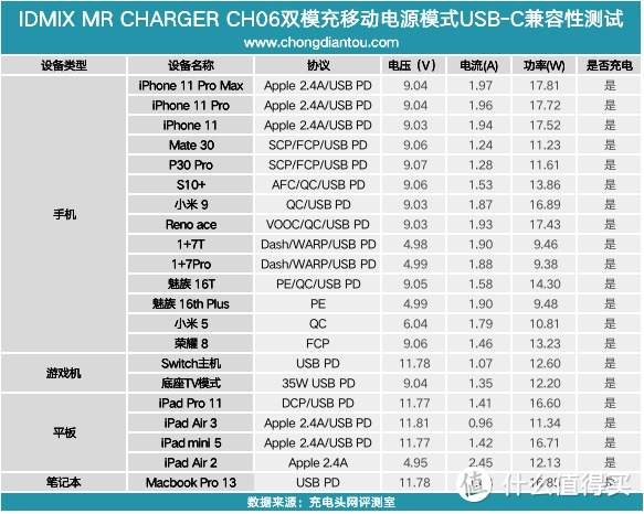 30W PD还有无线充电，IDMIX双模充评测（CH06）     