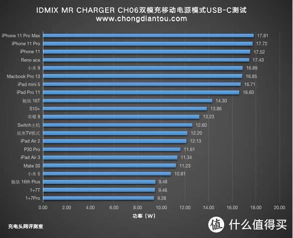 30W PD还有无线充电，IDMIX双模充评测（CH06）     