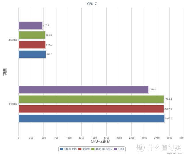 AMD 锐龙3 3300X 3100首发测评