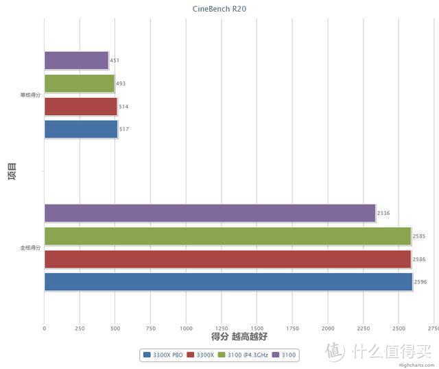 AMD 锐龙3 3300X 3100首发测评