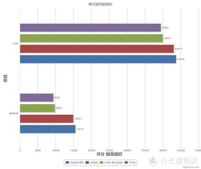 AMD 锐龙3 3300X 3100首发测评