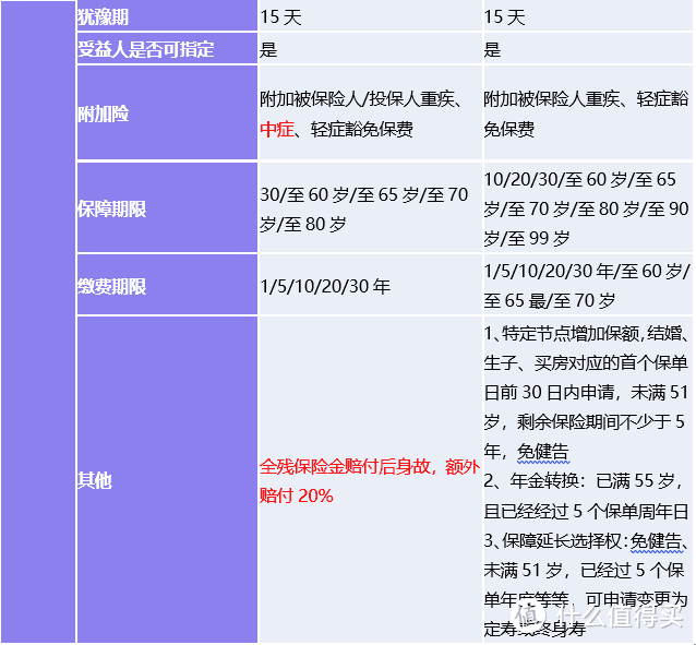 小雨伞擎天柱2020寿险VS阳光i保麦满分，谁才是定期寿险的性价比之王？