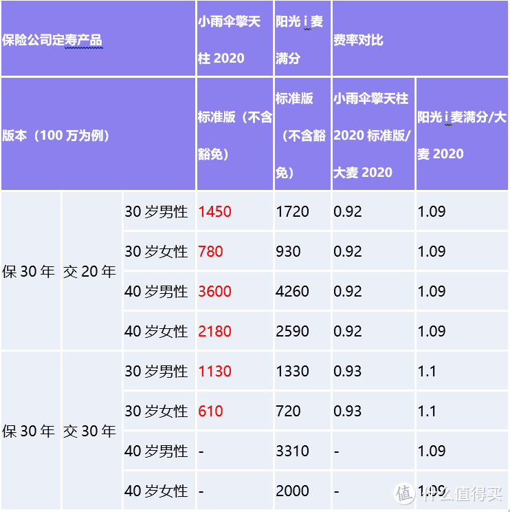 小雨伞擎天柱2020寿险VS阳光i保麦满分，谁才是定期寿险的性价比之王？