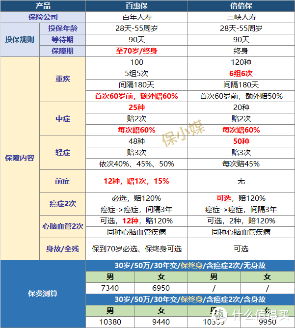 结节也赔付，百年百惠保重疾险又要引领市场了？