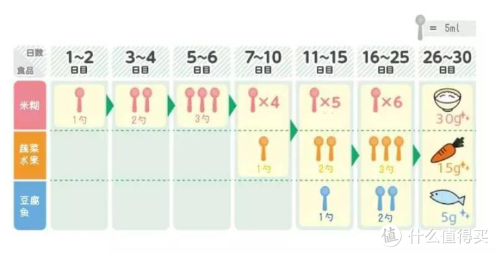 6个月宝宝辅食添加大全，附赠6个月宝宝辅食安排表！