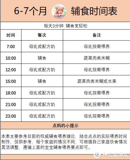 6 36个月宝宝辅食添加时间表 附6 36个月宝宝一天辅食安排 婴儿辅食 什么值得买