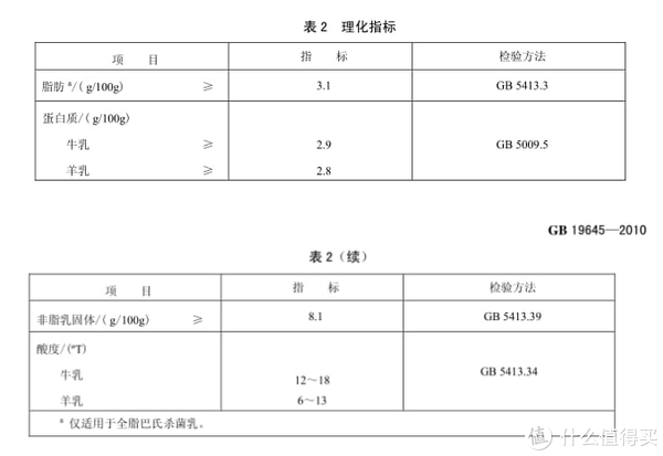 国标中产品的理化指标