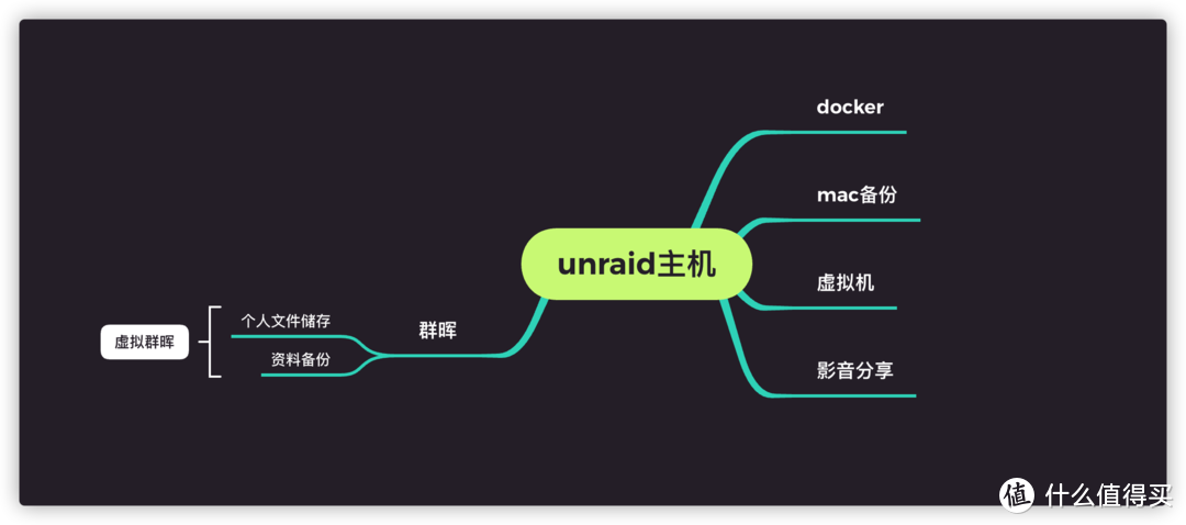 unraid下虚拟黑群晖双nas使用记录