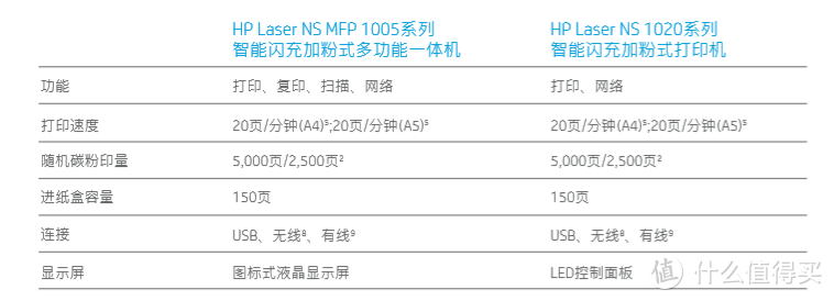 办公好助手，惠普创系列NS 1020w智能闪充大粉仓一体机初体验