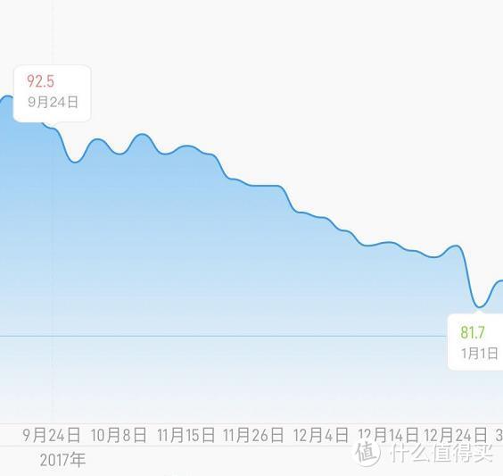 2017年底的减肥，堪称暴风骤雨了