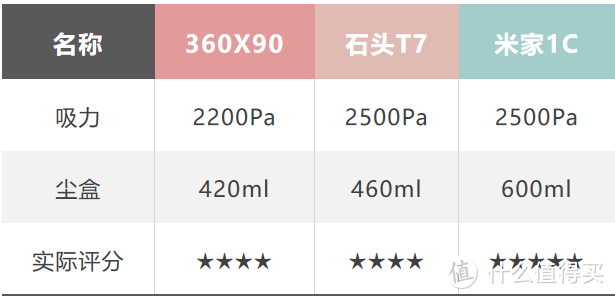 母亲节礼物：1000-3000元各段位扫机器人如何选，华为系VS小米系