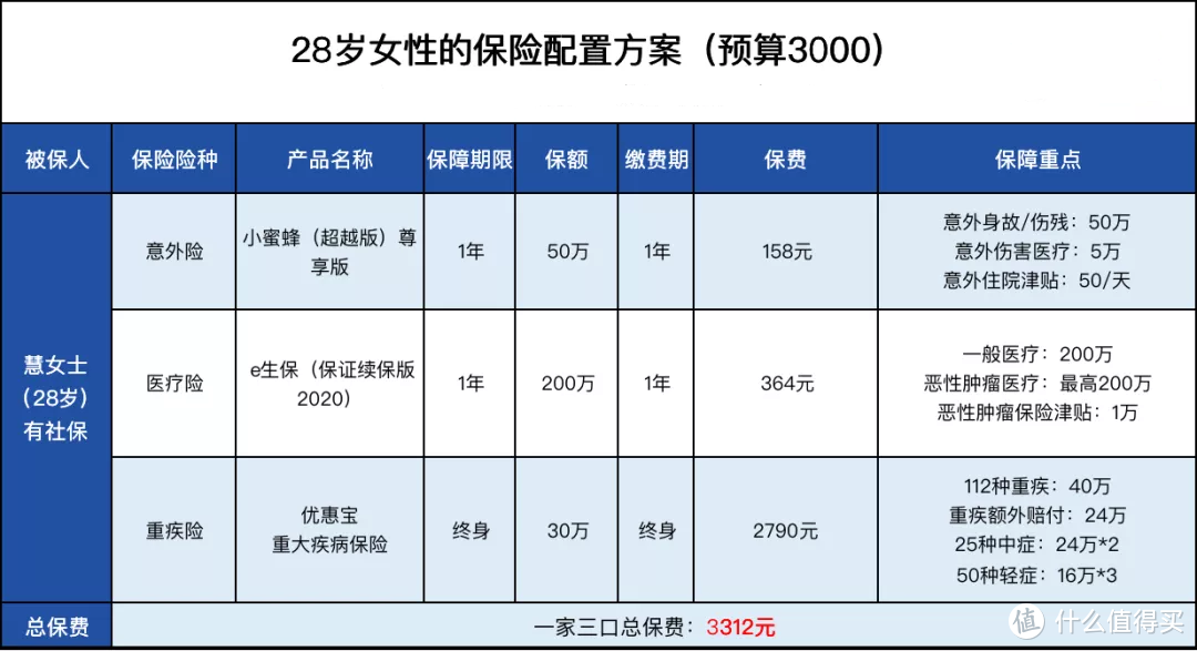 母亲节 | 预算3000块，买齐妈妈的保险