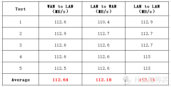 WiFi6值得升级？华为荣耀旧手机网速翻倍？华为AX3 Pro评测看这篇就够了