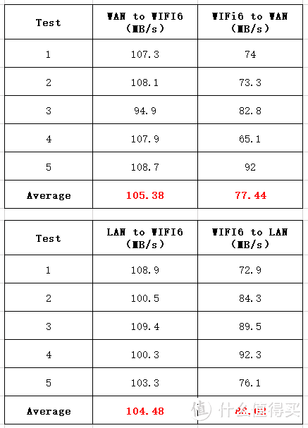 WiFi6值得升级？华为荣耀旧手机网速翻倍？华为AX3 Pro评测看这篇就够了