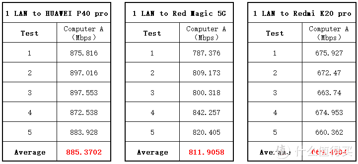 WiFi6值得升级？华为荣耀旧手机网速翻倍？华为AX3 Pro评测看这篇就够了