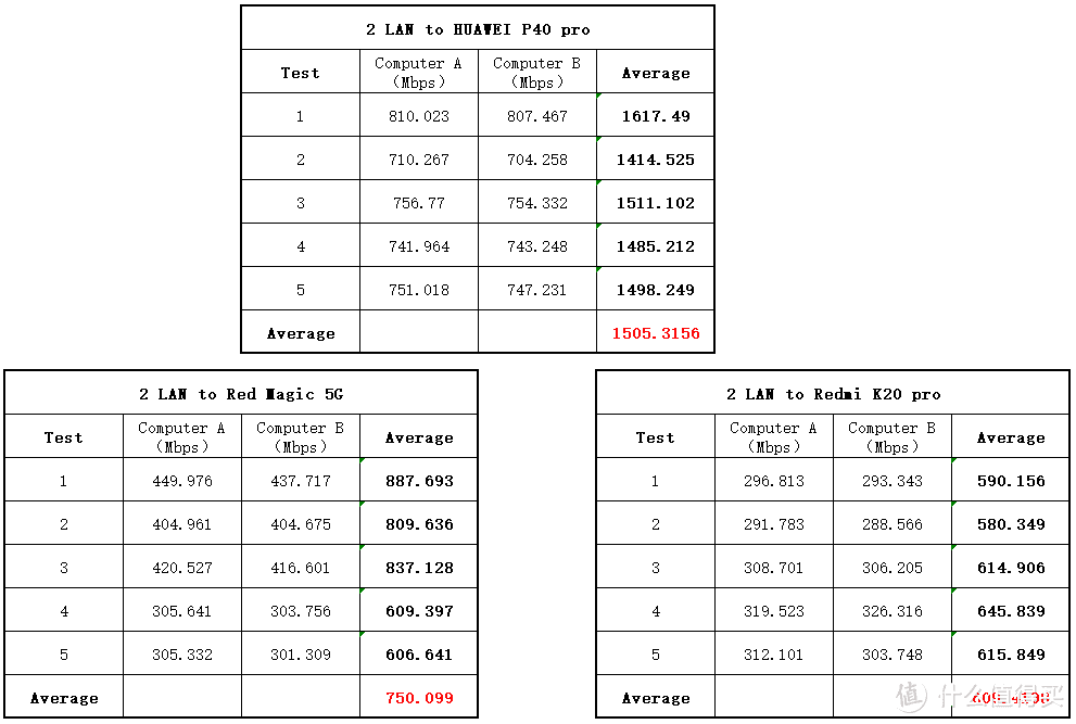 WiFi6值得升级？华为荣耀旧手机网速翻倍？华为AX3 Pro评测看这篇就够了