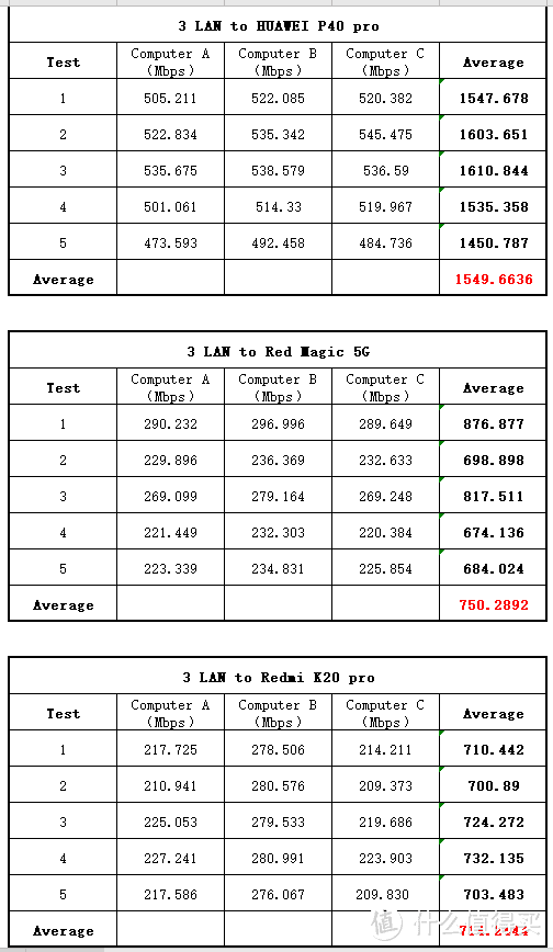 WiFi6值得升级？华为荣耀旧手机网速翻倍？华为AX3 Pro评测看这篇就够了