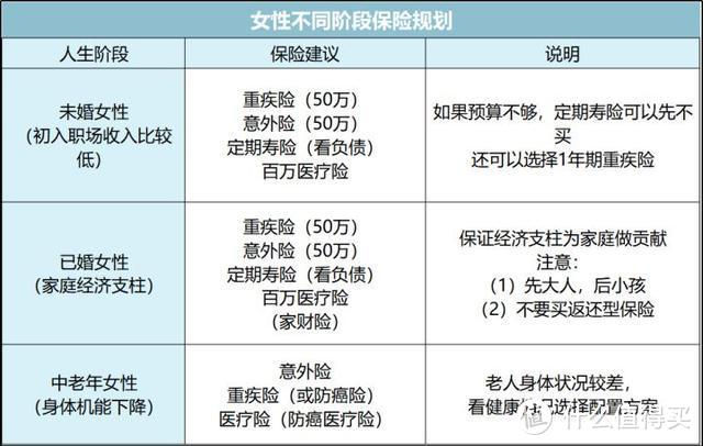 女性如何用保险，保障自己一生？（附全网史上最全攻略）