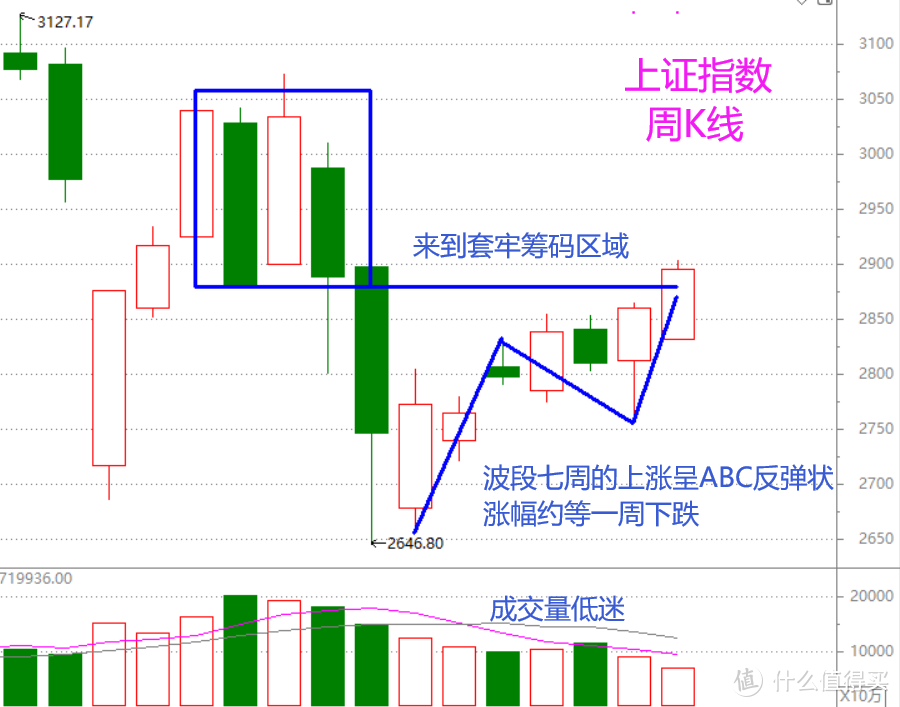 股市周总结——细节中1:5的优劣势（含视频版）