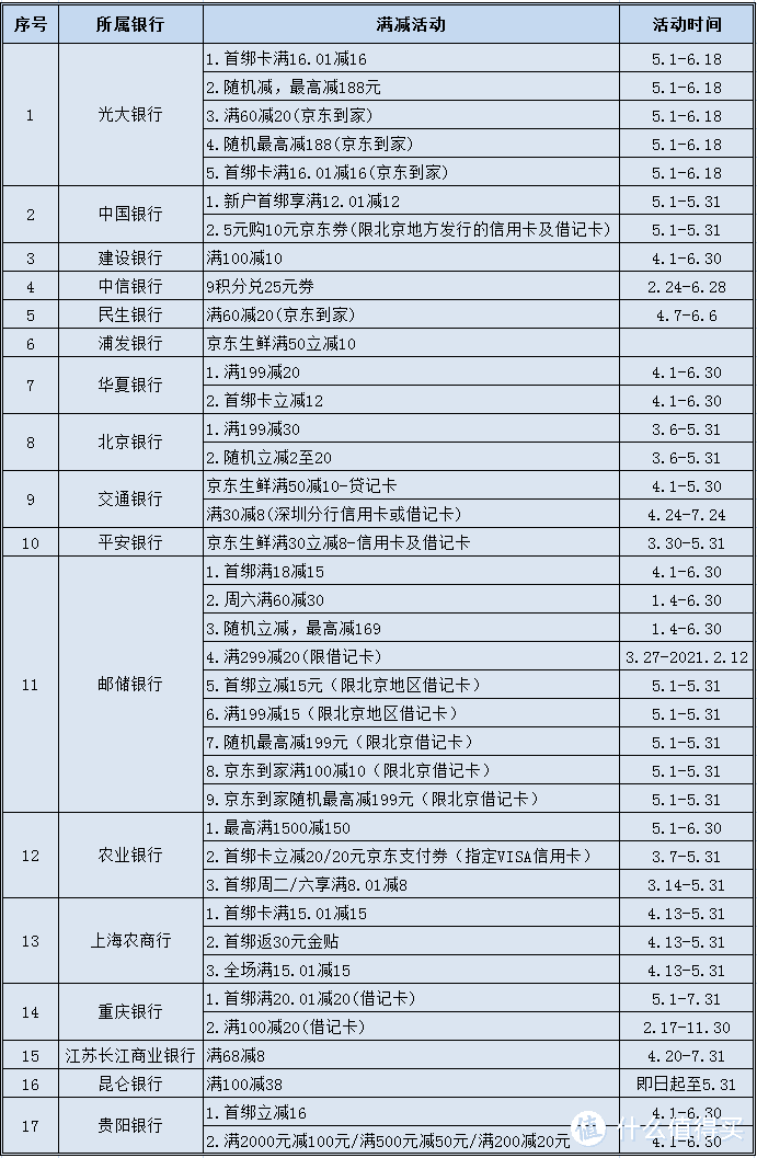 五月上新，盘点京东最新信用卡优惠活动！