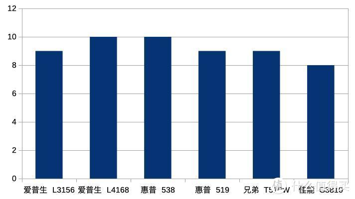 千元预算买哪款？四大品牌六款加墨式机型对比清单！