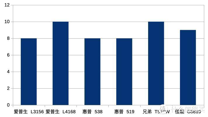 千元预算买哪款？四大品牌六款加墨式机型对比清单！