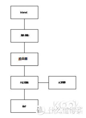 家用中布网 WIFI5G全覆盖 AC+AP方案 扫盲 小知识点