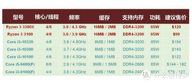 AMD锐龙3 3300X与3100性能测试：i5-9400f不够打？