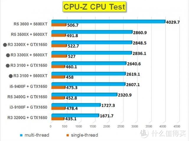 AMD锐龙3 3300X与3100性能测试：i5-9400f不够打？