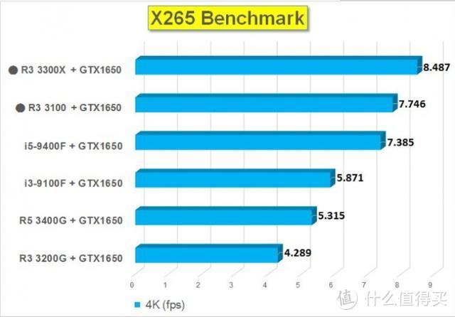 AMD锐龙3 3300X与3100性能测试：i5-9400f不够打？