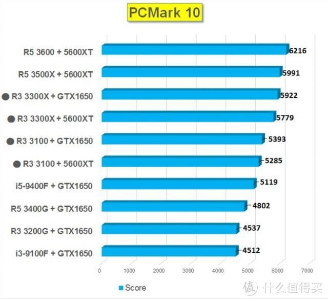 AMD锐龙3 3300X与3100性能测试：i5-9400f不够打？