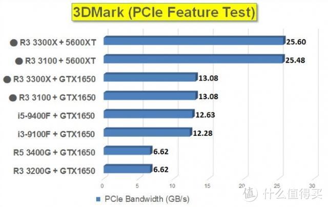 AMD锐龙3 3300X与3100性能测试：i5-9400f不够打？