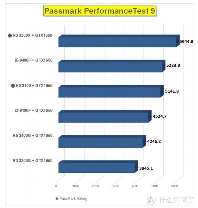 AMD锐龙3 3300X与3100性能测试：i5-9400f不够打？