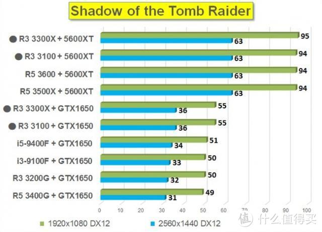 AMD锐龙3 3300X与3100性能测试：i5-9400f不够打？