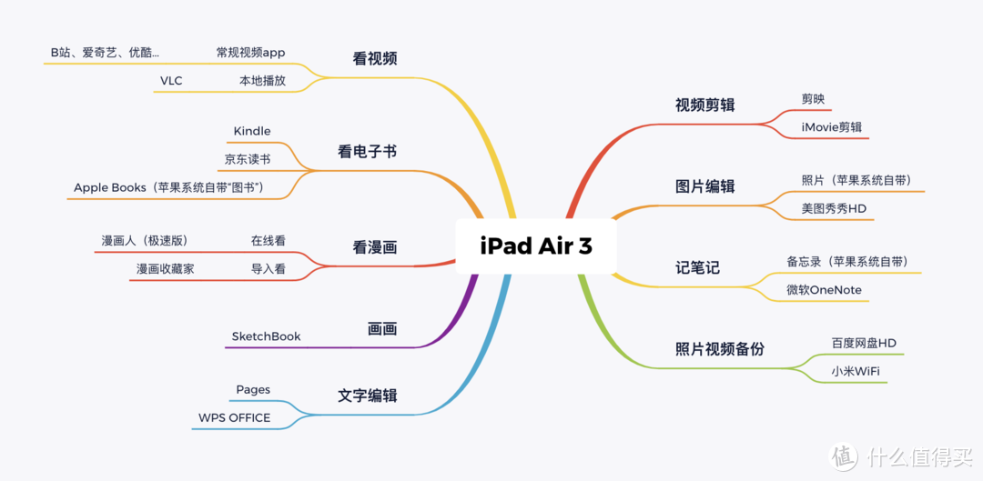 我是这样用iPad Air 3的